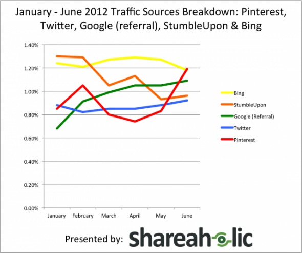 Pinterest Brings More Traffic than Twitter, StumbleUpon, Bing and Google-1